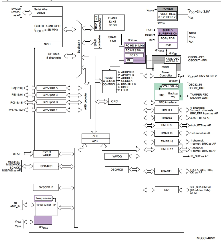 STM32F050K4, 32-разрядные микроконтроллеры на базе ядра ARM Cortex-M0, 16 Кб Flash, частота 48 МГц